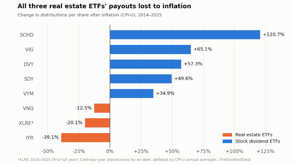 Change in distributions per share after inflation, 2014–2025: SCHD +120.7%, VIG +65.1%, DVY +57.3%, SDY +49.6%, VYM +34.9%, VNQ -12.5%, XLRE -20.1% (2016–2025), IYR -39.1%.