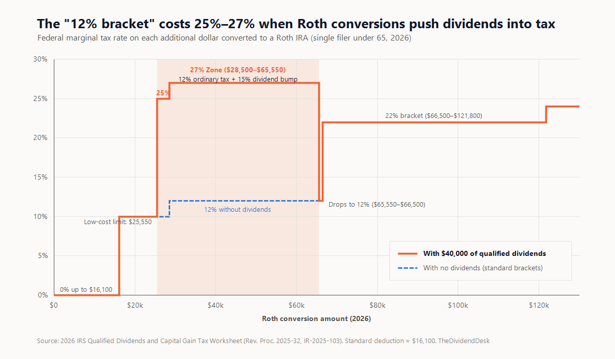 Federal marginal tax rate on each additional dollar converted to a Roth IRA, single filer, 2026. With $40,000 of qualified dividends: 0% up to $16,100, 10% to $25,550, 25% to $28,500, 27% to $65,550, 12% to $66,500, 22% to $121,800, then 24%. With no dividends: 0% to $16,100, 10% to $28,500, 12% to $66,500, 22% to $121,800, then 24%.