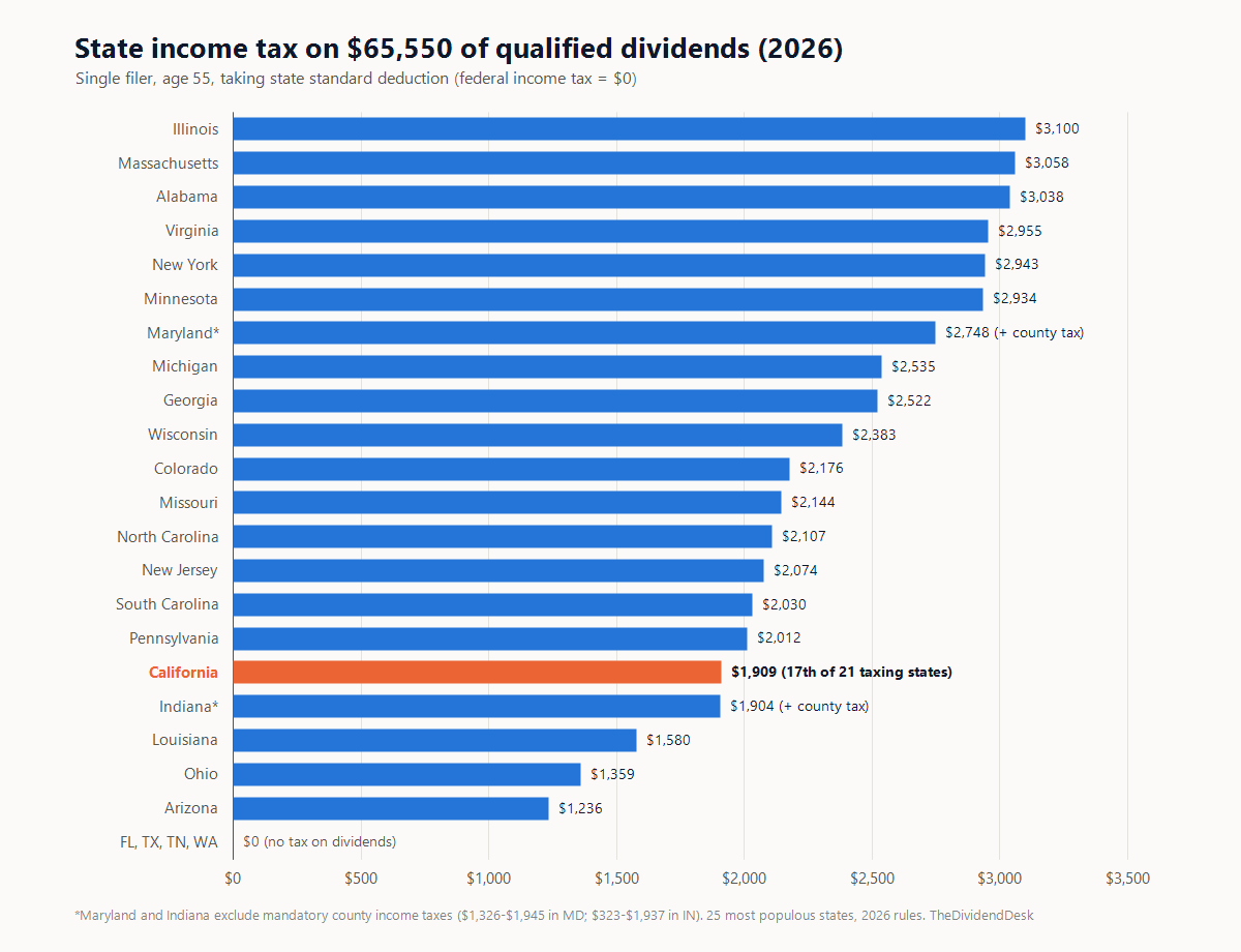 2026 state income tax on $65,550 of qualified dividends for a single filer age 55: Illinois $3,100, Massachusetts $3,058, Alabama $3,038, Virginia $2,955, New York $2,943, Minnesota $2,934, Maryland $2,748 plus county tax, Michigan $2,535, Georgia $2,522, Wisconsin $2,383, Colorado $2,176, Missouri $2,144, North Carolina $2,107, New Jersey $2,074, South Carolina $2,030, Pennsylvania $2,012, California $1,909, Indiana $1,904 plus county tax, Louisiana $1,580, Ohio $1,359, Arizona $1,236; Florida, Texas, Tennessee and Washington $0.