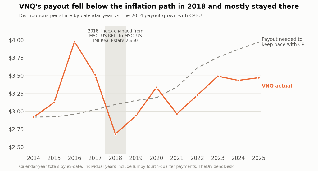 VNQ distributions per share by calendar year compared with the 2014 payout grown with CPI-U. VNQ was above the inflation path from 2015 to 2017, dropped well below it in 2018, and stayed below it in every later year except 2020.